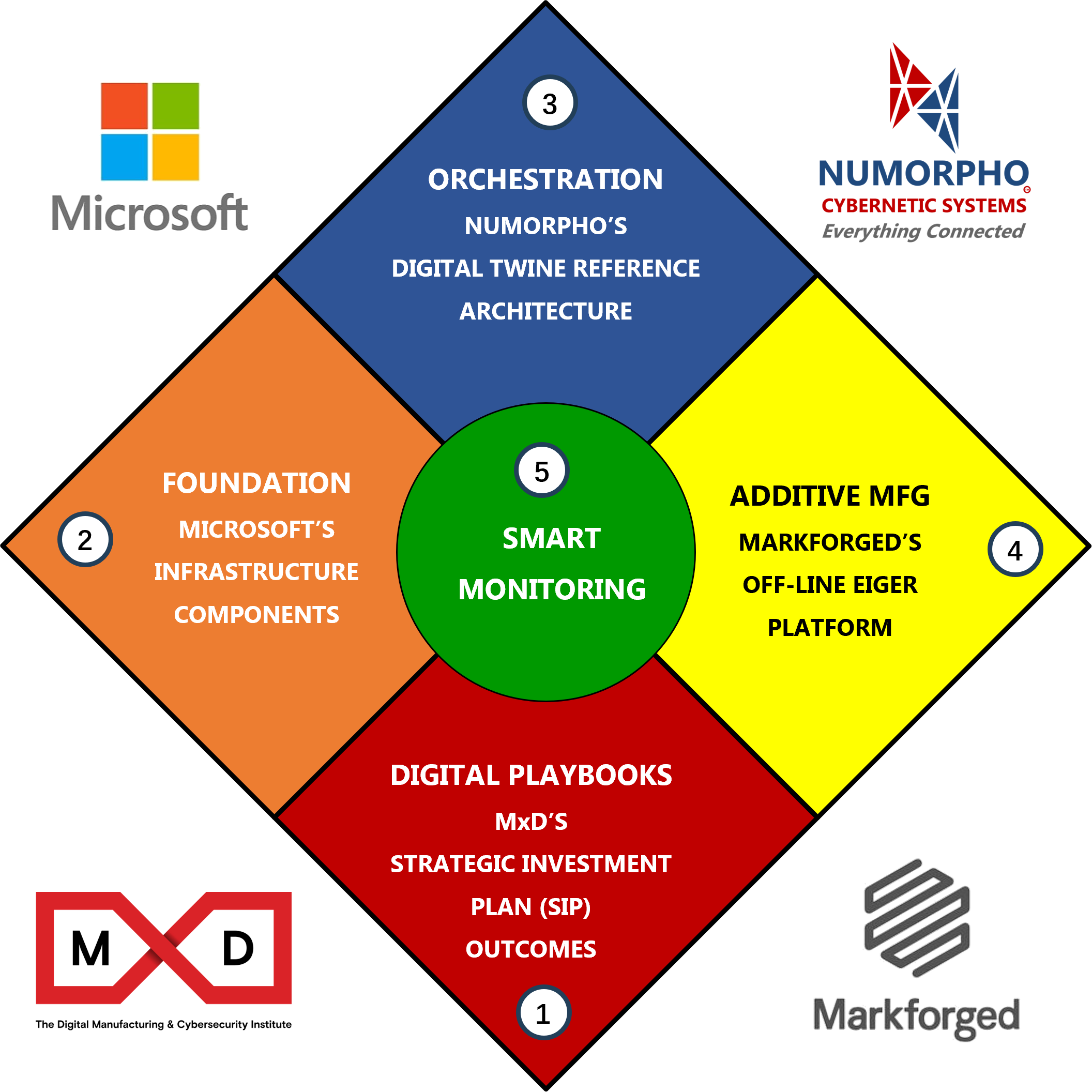 Operational Digital Twine (ODT) Summary – EVERYTHING CONNECTED ...